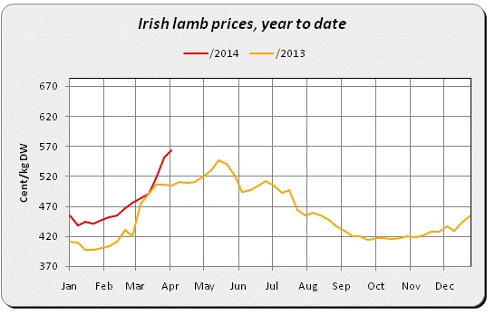 Source: Bord Bia