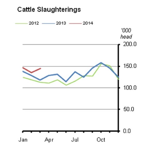 Source: CSO Livestock Slaughterings March 2014