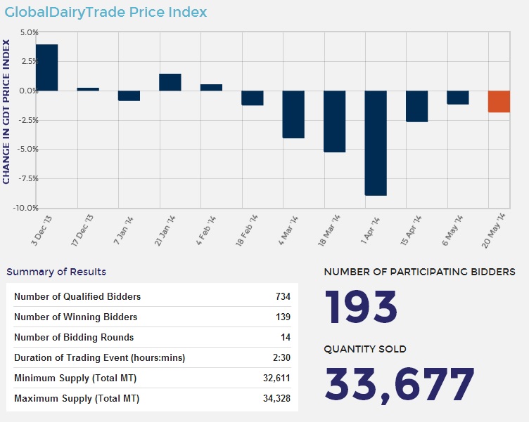 Source: GlobalDairyTrade