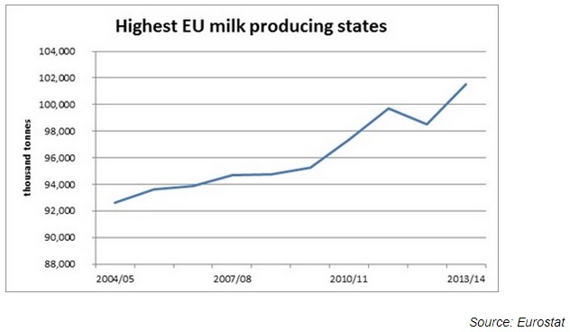 Source: DairyCo
