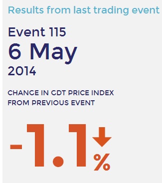 GlobalDairyTrade