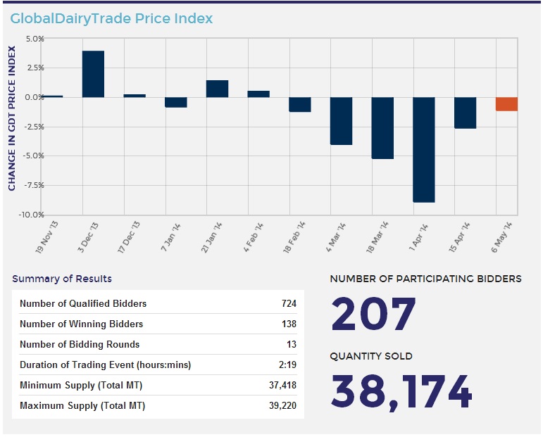 Source: Global Dairy Trade