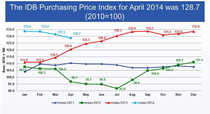 Source: Irish Dairy Board