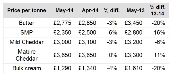 Source: AHDB/DairyCo