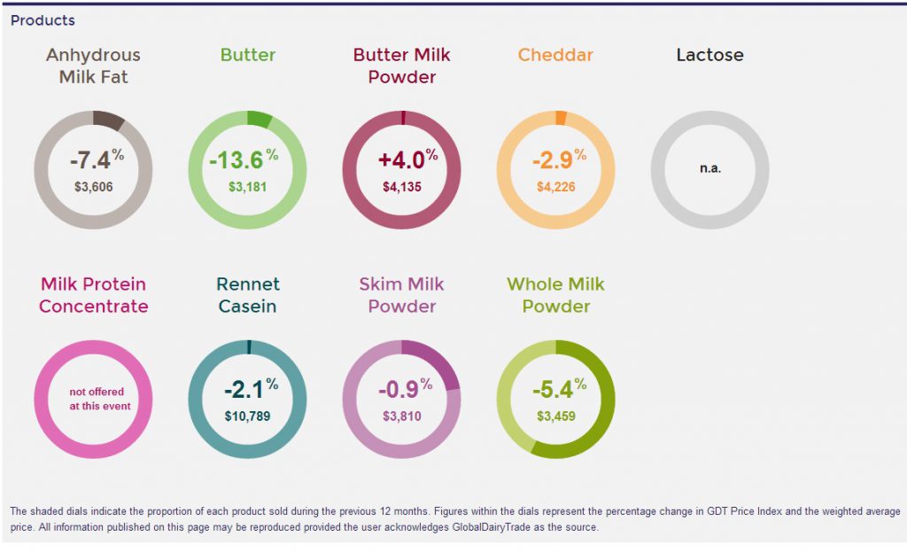 Source: Global Dairy Trade