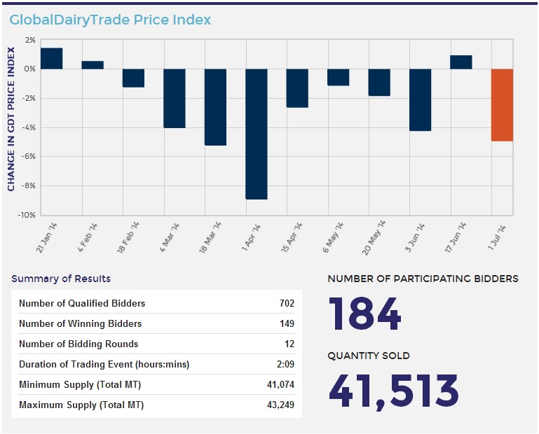 Source: Global Dairy Trade