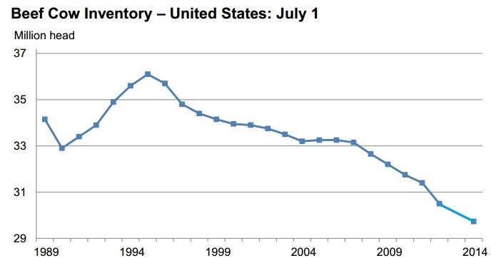 USDA