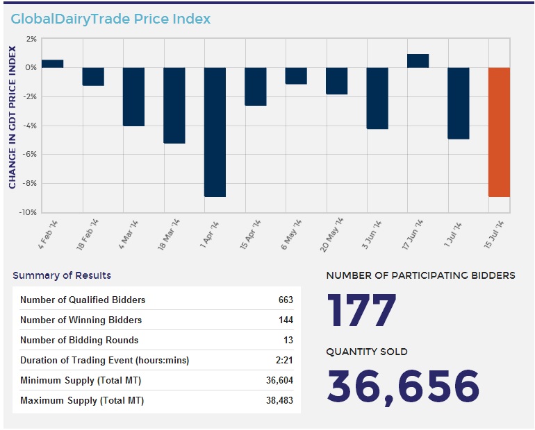 Source:GlobalDairyTrade