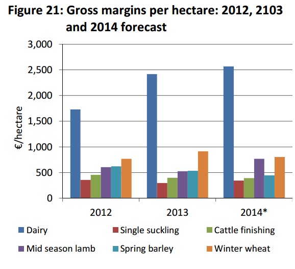 Source: Teagasc
