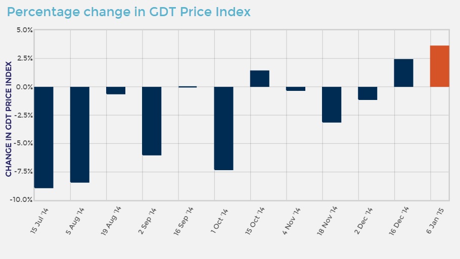 GlobalDairyTrade