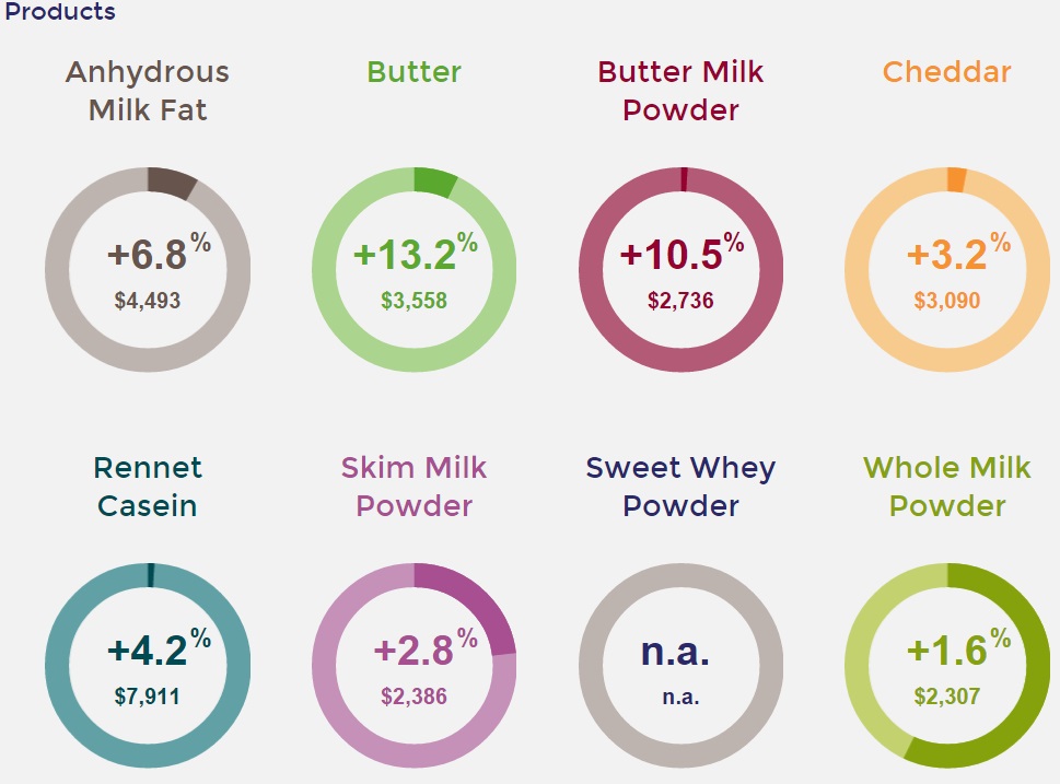 GlobalDairyTrade product prices