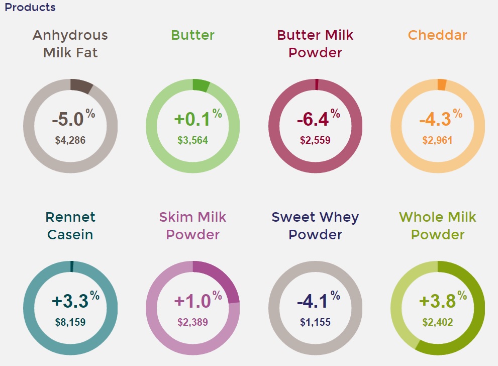 GlobalDairyTrade