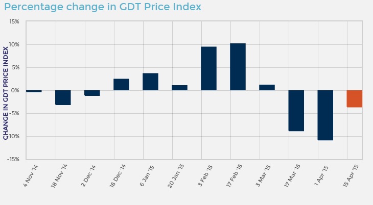 GDT