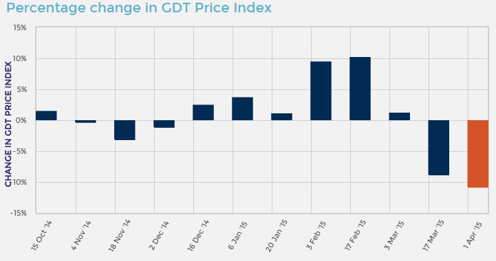 GDT