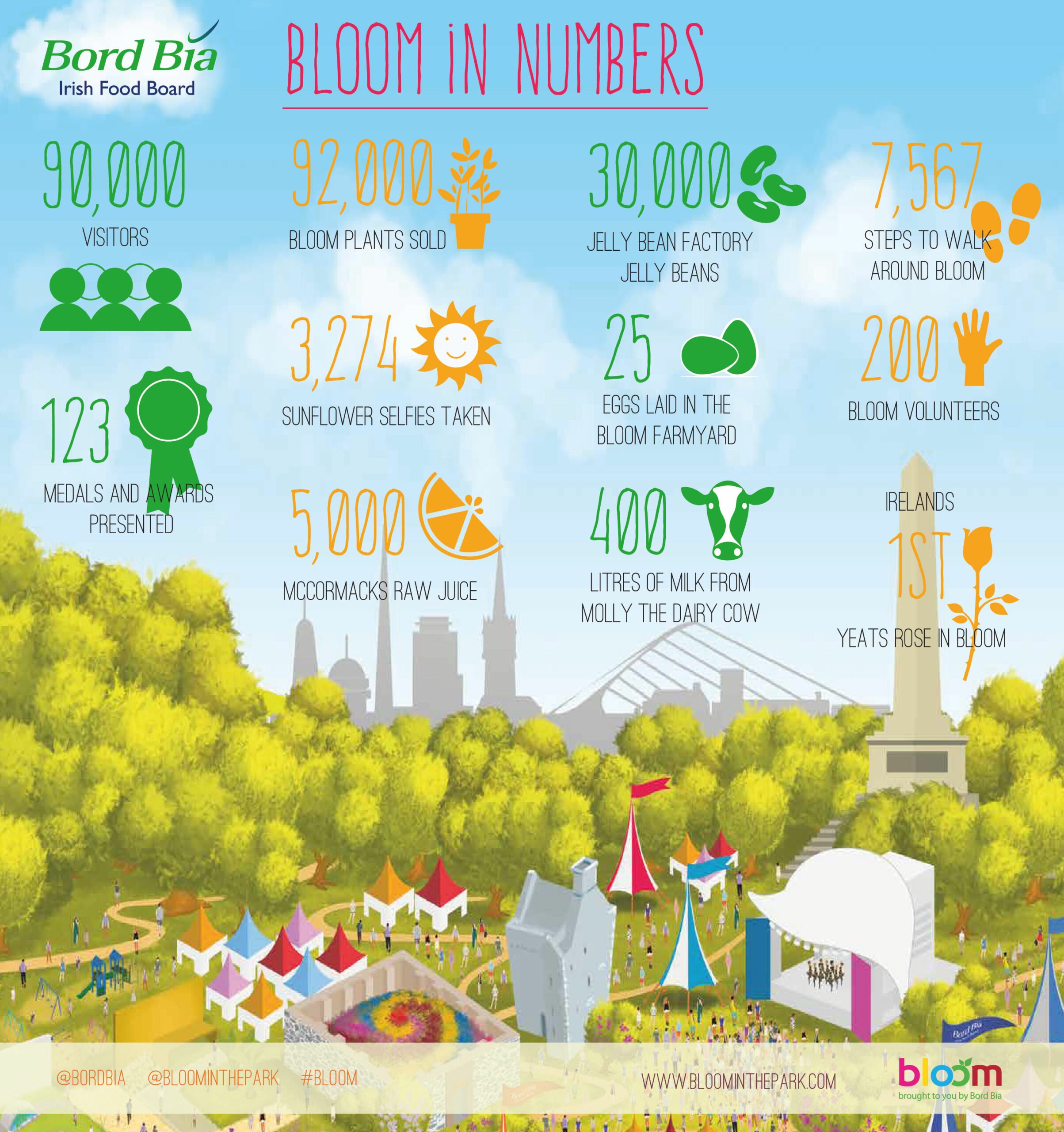 Bloom 2015 in numbers: Bord Bia