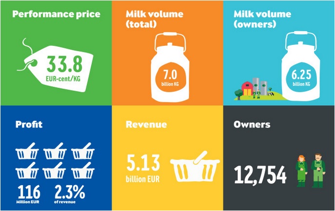 Image: Arla