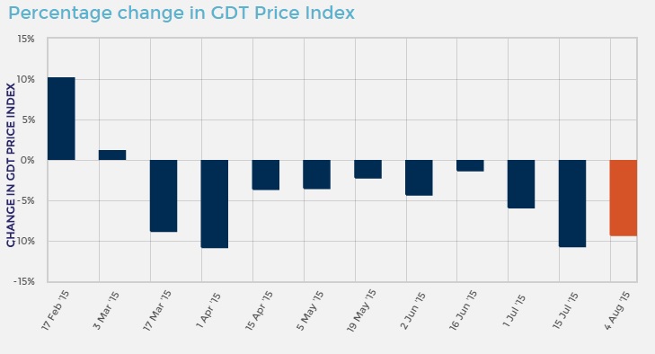 Global Dairy Trade