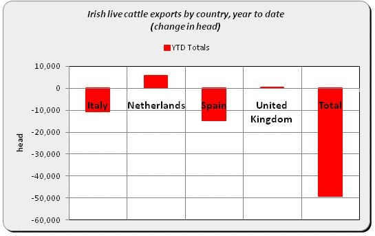 Source: Bord Bia