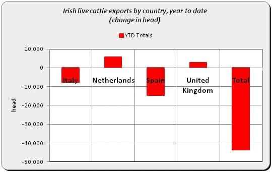 Source: Bord Bia