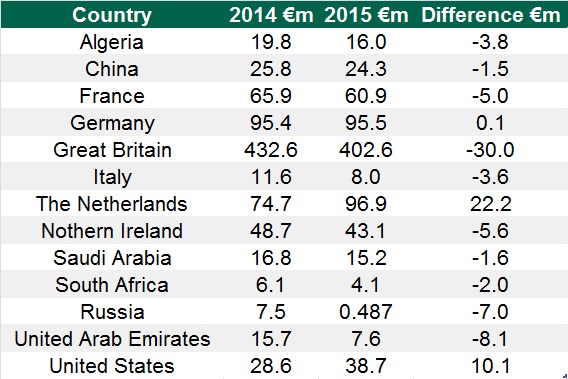 Comparison of dairy exports for Jan-Jul 2014 and 2015