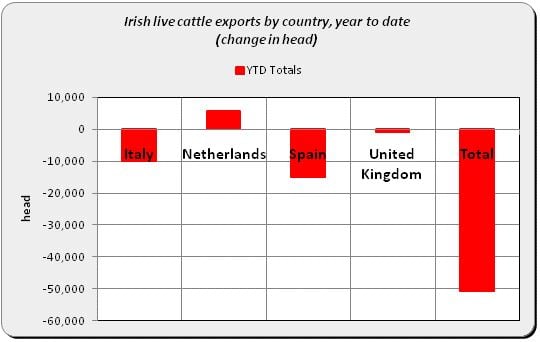 Source: Bord Bia