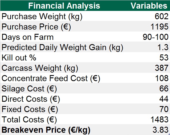 Economics of the steer finishing system on Niall O’Mahony’s farm