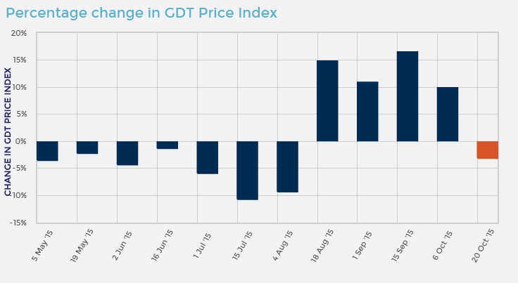 Source: GDT