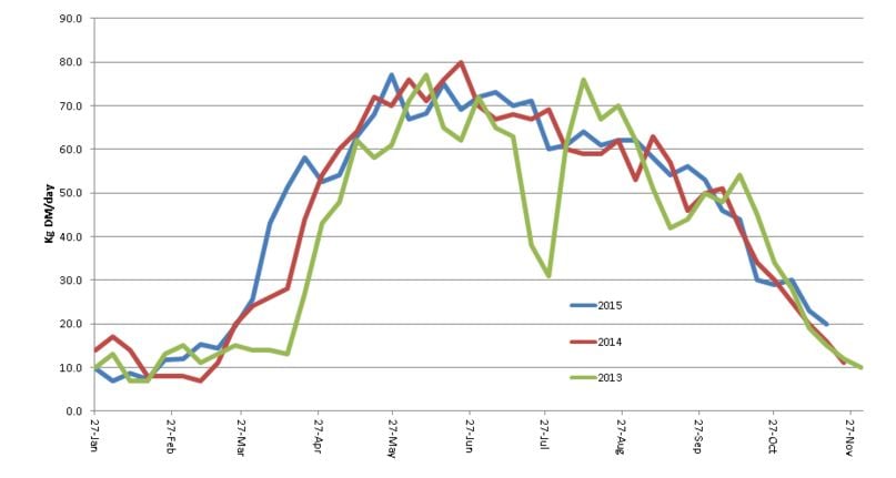 PastureBase Ireland – Grass Growth Curve 2015