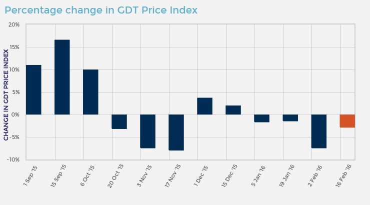 GDT