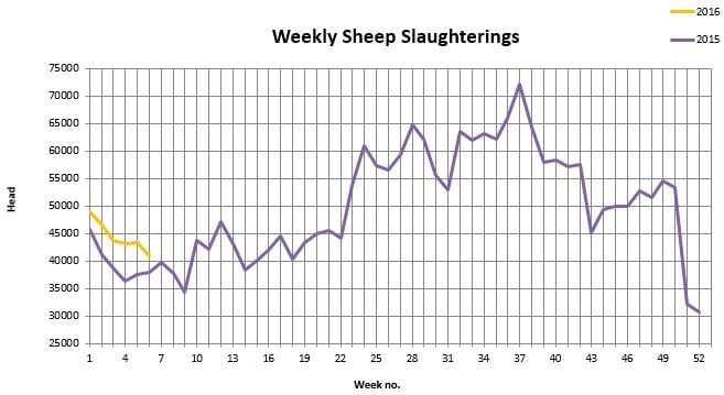 Source: Department of Agriculture