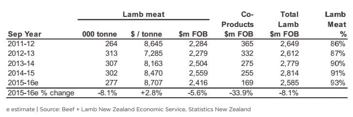 Source: Beef and Lamb New Zealand