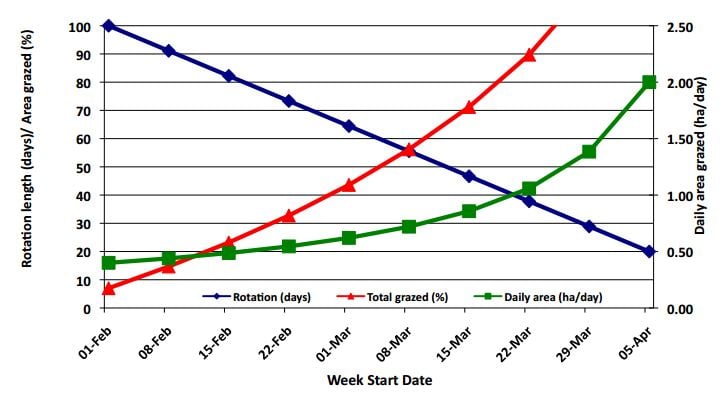 Source: Teagasc. Typical rotation planer for a 40ha farm.
