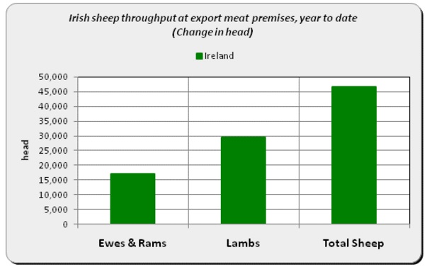 Bord Bia