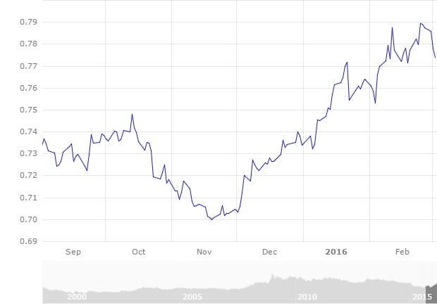 Source: European Central Bank