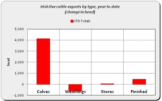 Source: Bord Bia