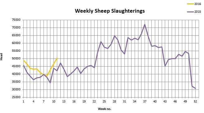 Source: Department of Agriculture