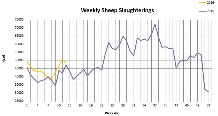Source: Department of Agriculture