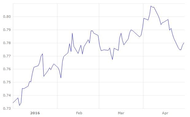 Source: European Central Bank