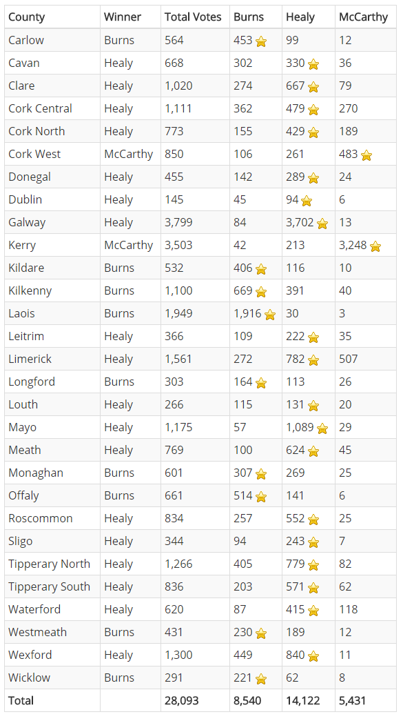 Breakdown of how each county voted
