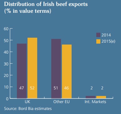 Source: Bord Bia