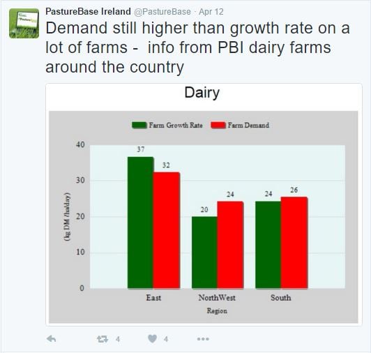 Source: Teagasc Pasturebase