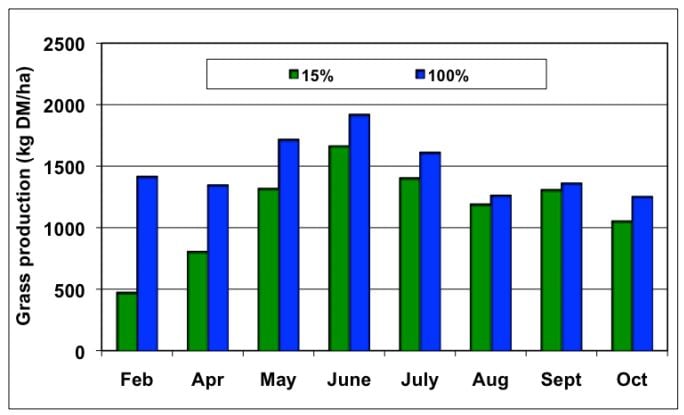 Source: Teagasc – Grass production (February to October) in a sward containing 15% perennial ryegrass and 100% prg.