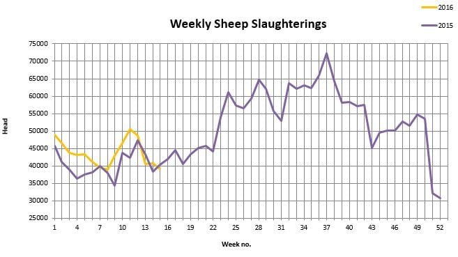 Source: Department of Agriculture
