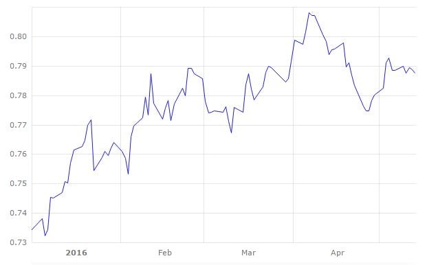 Source: European Central Bank