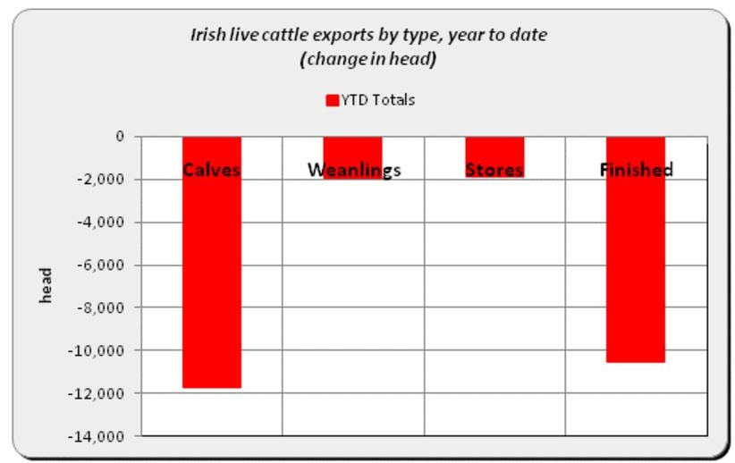 Source: Bord Bia
