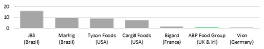 Beef kill (million head) by processor
