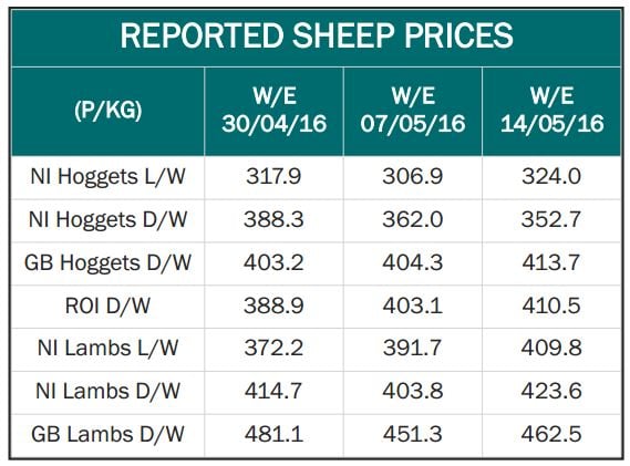 Source: Livestock and Meat Commission