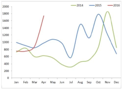 Source: Livestock and Meat Commission