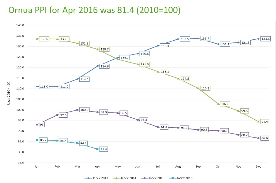 The Ornua PPI for April 2016
