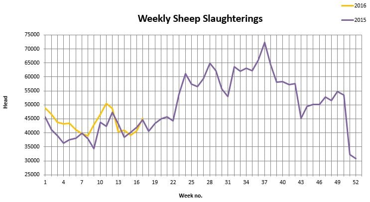 Source: Department of Agriculture